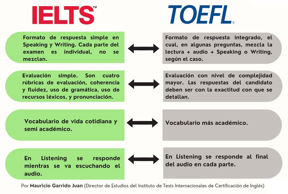 Diferencias entre IELTS Y TOEFL